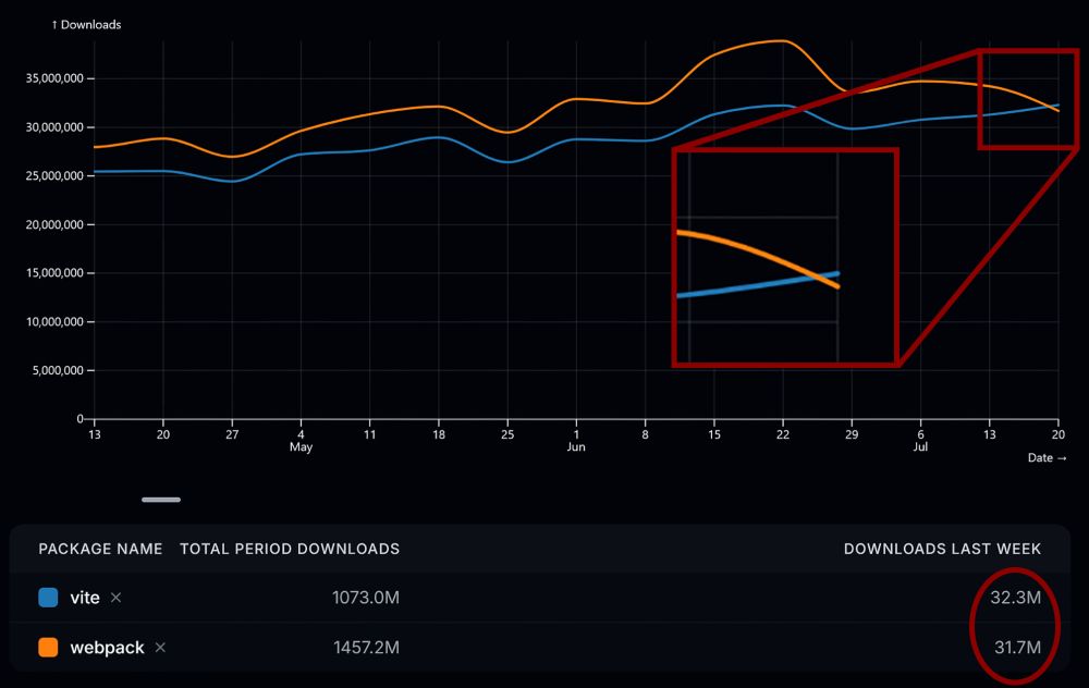 A chart showing weekly downloads for Vite and Webpack. The chart is magnified at the right end. Last week's downloads of webpack are 31.7 million while Vite's are 32.3M. This marks the first time that Vite has more weekly downloads than webpack.