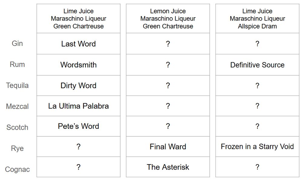 A table of last word variations, split by base spirit and other ingredients (Lime / Maraschino / Green Chartreuse; Lemon / Maraschino / Green Chartreuse / Lime Juice / Maraschino / Allspice Dram). Most of the combinations are represented by "?".