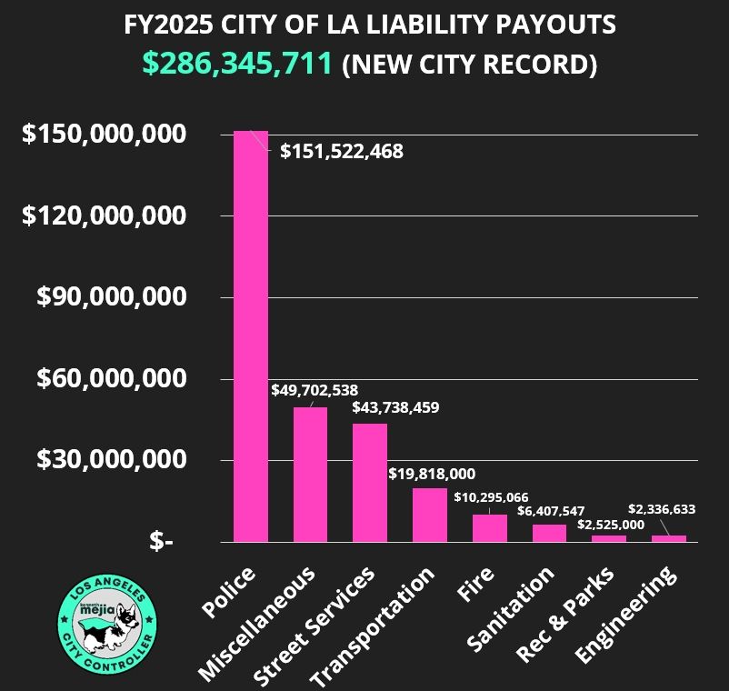 FY2025 City of LA liability payouts $286,345,711 new city record
liability payout bar chart for the City of c LA for FY2025
Police $151,522,468
Miscellaneous $49,702,538 Street Services $43,738,459 Transportation $19,818,000 Fire $10,295,066 Sanitation $6,407,547 Rec & Parks $2,525,000 Engineering $2,336,633