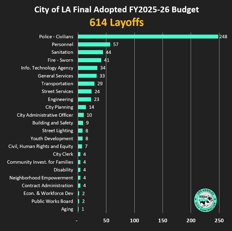 bar chart that shows: City of LA Final Adopted FY2025-26 Budget 614 Layoffs
The larger the number, the longer bar with Police - Civilians having the videst bar at 248 layoffs
Police - Civilians 248 
Personnel 57 
Sanitation 44 
Fire-Sworn 41 
Info. Technology Agency 34 
General Services 33 
Transportation 29 
Street Services 24 
City Planning 23 
Engineering 14 
City Administrative Officer 10 
Building and Safety 9 
Street Lighting 8
Youth Development 8 
Civil, Human Rights and Equity 7 City Clerk 4 
Community Invest. for Families 4 
Disability 4 
Neighborhood Empowerment 4 Contract Administration 4 
Econ. & Workforce Dev 2 
Public Works Board 2 
Aging 1