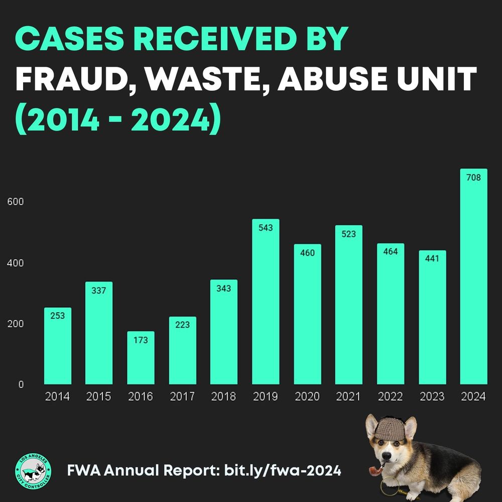 Bar Chart of Fraud Waste and Abuse cases received from our Office from 2014 to 2024
2014 253 
2015 337 
2016 173 
2017 223 
2018 343 
2019 543 
2020 460 
2021 523 
2022 464 
2023 441 
2024 708