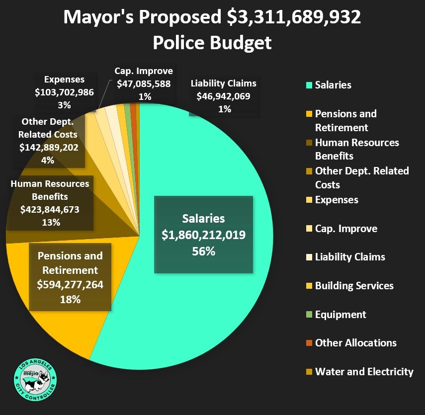 Pie chart that shows the Mayor's
Proposed $3,311,689,932 police
budget

56% of the pie relates to salaries at
$1.86 billion or 56% followed pensions
taking 18% of the pie chart at $594
million

Category FY2025-26
Salaries $1,860,212,019 56.2%
Pensions and Retirement
$594,277,264 17.9%
Human Resources Benefits
$423,844,673 12.8%
Other Dept. Related Costs
$142,889,202 4.3%
Expenses $103,702,986 3.1%
Cap. Improve $47,085,588 1.4%
Liability Claims $46,942,069 1.4%
Building Services $30,879,779 0.9%
Equipment $23,811,038 0.7%
Other Allocations $23,236,542 0.7%
Water and Electricity $14,808,772
0.4%