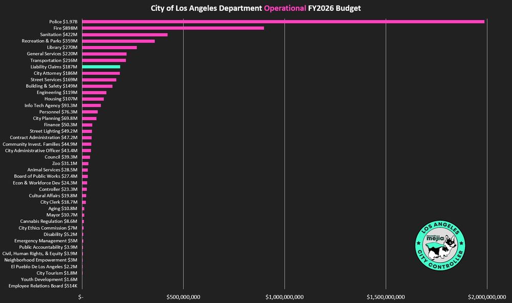 Bar chart that says: City of Los Angeles Department Operational FY2026 Budget
The police have the longest bar chart that goes left to right because they have the highest operating budget at $1.97 billion.
Police $1.97B $1,986,961,261 Fire $898M $897,786,218 Sanitation $422M $421,639,022 Recreation & Parks $359M $359,274,923
Library $270M $269,765,136 General Services $220M $220,043,173
Transportation $216M $215,546,917 Liability Claims $187M $187,370,072 City Attorney $186M $186,019,985 Street Services $169M 168,811,761 Building & Safety $149M $149,306,933
Engineering $119M $119,241,718 Housing $107M $106,767,925
Info Tech Agency $93.3M
$93,348,341
Personnel $76.3M $76,373,370 City Planning $69.8M $69,853,133 Finance $50.3M $50,312,377
Street Lighting $49.2M $49,247,801 Contract Administration $47.2M $47,201,870
Community Invest. Families $44.9M $44,860,028
City Administrative Officer $43.4M $43,368,147
Council $39.3M $39,287,807 Zoo $31.
