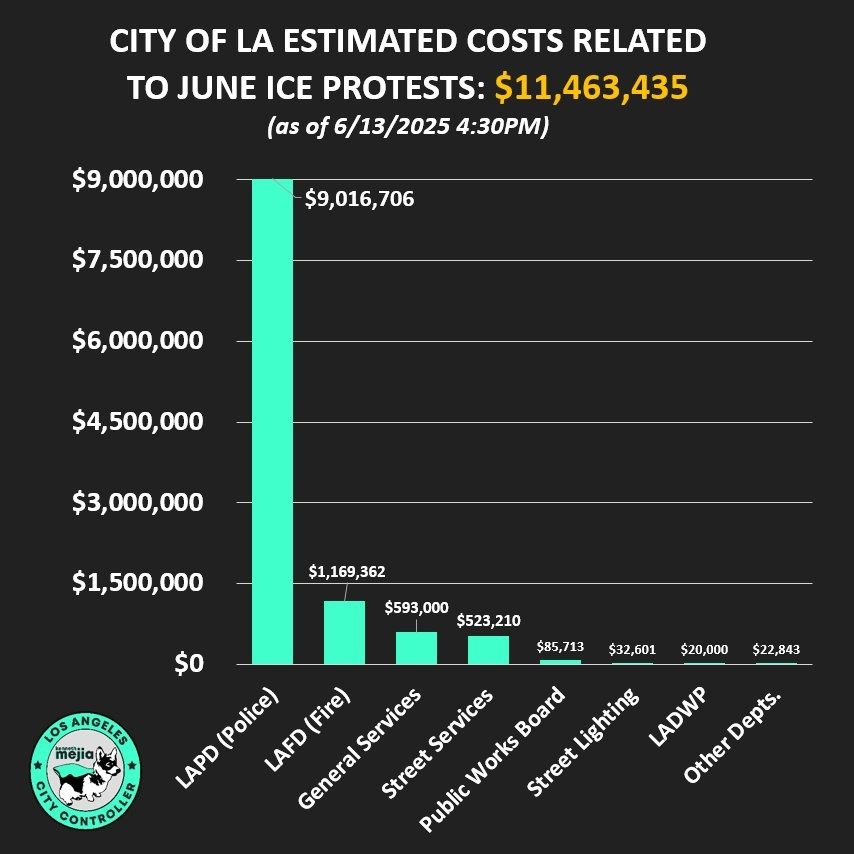 Bar Chart that shows City of LA Estimated Costs Related to June ICE Protests: $11,463,435 (as of 6/13/2025 4:30pm)
Police have the tallest bar of related City costs to the June protests with $9,016,706
Fire Department has very much shorter bar with $1,169,362
Then General Services with an even shorter bar with $593,000
Street Services $523,210 Public Works Board$85,713 Street Lighting $32,601 LADWP$20,000 Other Depts. $22,843