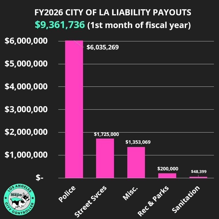 bar chart that shows FY2026 City of LA liability payouts
$9,361,736 paid out in first month of the fiscal year 
The larger the amount, the taller the bar is in the bar chart with Police having the tallest bar in the bar chart:
Police $6,035,269 Street Svces $1,725,000 Misc. $1,353,069 Rec & Parks $200,000 Sanitation $48,399