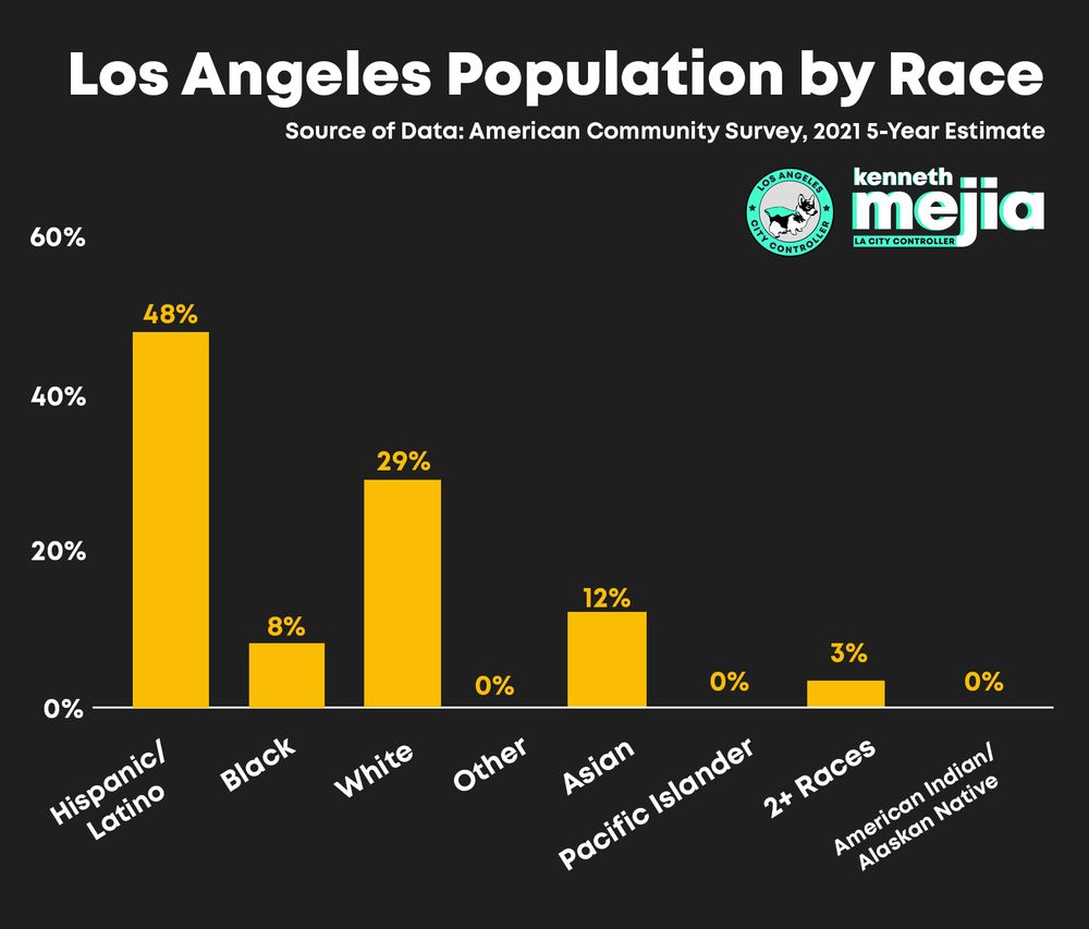 LA City Controller Kenneth Mejia: 