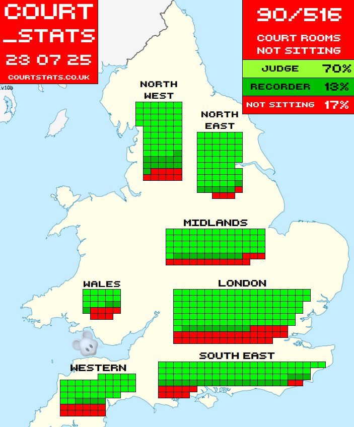 ﻿This image shows Crown Court Usage for England & Wales for 23 July 2025.

In England and Wales, out of 516 total, 363 have Judges, 63 have recorders, and 90 courtrooms are not sitting.

In London, out of 145 total, 103 have Judges, 9 have recorders, and 33 courtrooms are not sitting.

In the Midlands, out of 76 total, 53 have Judges, 9 have recorders, and 14 courtrooms are not sitting.

In the North East, out of 62 total, 52 have Judges, 6 have recorders, and 4 courtrooms are not sitting.

In the North West, out of 69 total, 48 have Judges, 12 have recorders, and 9 courtrooms are not sitting.

In the South East, out of 90 total, 59 have Judges, 20 have recorders, and 11 courtrooms are not sitting.

In Wales, out of 23 total, 13 have Judges, 3 have recorders, and 7 courtrooms are not sitting.

In Western England, out of 51 total, 35 have Judges, 4 have recorders, and 12 courtrooms are not sitting.