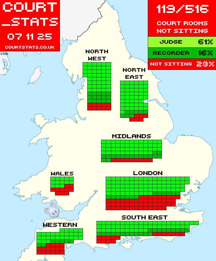 ﻿This image shows Crown Court Usage for England & Wales for 7 November 2025.

In England and Wales, out of 516 total, 316 have Judges, 81 have recorders, and 119 courtrooms are not sitting.

In London, out of 145 total, 80 have Judges, 13 have recorders, and 52 courtrooms are not sitting.

In the Midlands, out of 76 total, 50 have Judges, 17 have recorders, and 9 courtrooms are not sitting.

In the North East, out of 62 total, 48 have Judges, 8 have recorders, and 6 courtrooms are not sitting.

In the North West, out of 69 total, 44 have Judges, 15 have recorders, and 10 courtrooms are not sitting.

In the South East, out of 90 total, 53 have Judges, 21 have recorders, and 16 courtrooms are not sitting.

In Wales, out of 23 total, 13 have Judges, 0 have recorders, and 10 courtrooms are not sitting.

In Western England, out of 51 total, 28 have Judges, 7 have recorders, and 16 courtrooms are not sitting.
