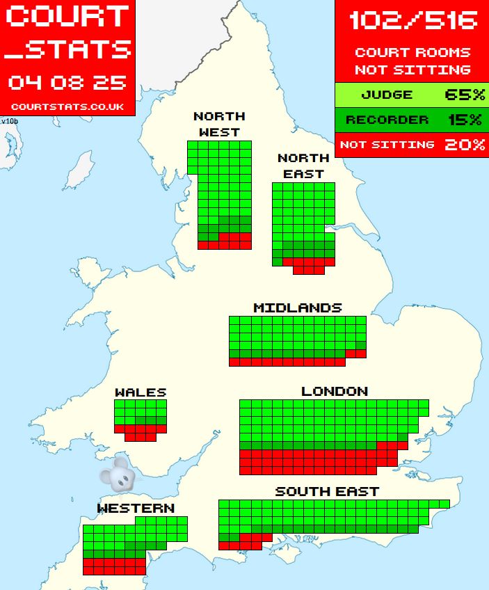﻿This image shows Crown Court Usage for England & Wales for 4 August 2025.

In England and Wales, out of 516 total, 335 have Judges, 79 have recorders, and 102 courtrooms are not sitting.

In London, out of 145 total, 85 have Judges, 14 have recorders, and 46 courtrooms are not sitting.

In the Midlands, out of 76 total, 51 have Judges, 12 have recorders, and 13 courtrooms are not sitting.

In the North East, out of 62 total, 42 have Judges, 12 have recorders, and 8 courtrooms are not sitting.

In the North West, out of 69 total, 51 have Judges, 10 have recorders, and 8 courtrooms are not sitting.

In the South East, out of 90 total, 65 have Judges, 18 have recorders, and 7 courtrooms are not sitting.

In Wales, out of 23 total, 12 have Judges, 3 have recorders, and 8 courtrooms are not sitting.

In Western England, out of 51 total, 29 have Judges, 10 have recorders, and 12 courtrooms are not sitting.