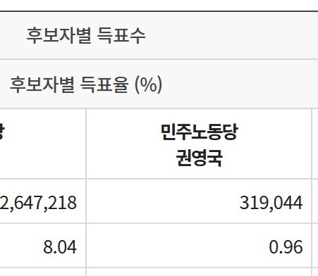 권영국 득표수 31만 9044, 득표율 0.96