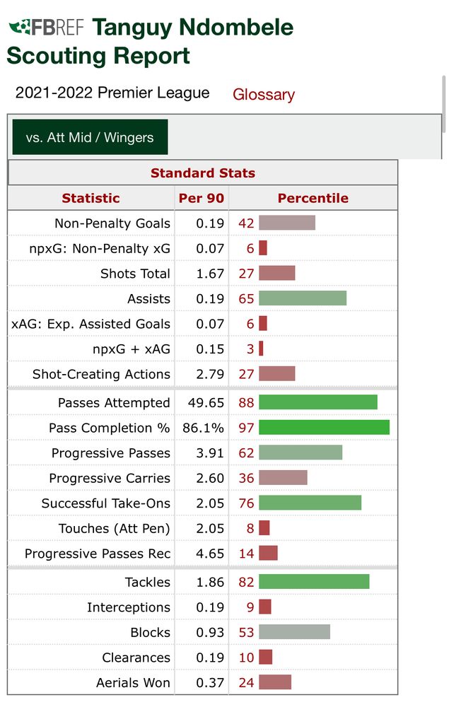 •¿FBREF Tanguy Ndombele
Scouting Report
2021-2022 Premier League
Glossary
vs. Att Mid / Wingers


Standard Stats


Statistic
Per 90

Percentile
Non-Penalty Goals
0.19
42

nG: Non-Penalty XG
0.07

61
Shots Total
1.67
27

Assists
0.19
65

XAG: Exp. Assisted Goals
0.07

6

0.15
3 |

Shot-Creating Actions
2.79
27

Passes Attempted
49.65
88

Pass Completion %
86.1%
97

Progressive Passes
3.91
62

Progressive Carries
2.60
36

Successful Take-Ons
2.05
76

Touches (Att Pen)
2.05
8

Progressive Passes Rec
4.65
14

Tackles
1.86
82

Interceptions
0.19
9

Blocks
0.93
53

Clearances
0.19
10

Aerials Won
0.37
24
