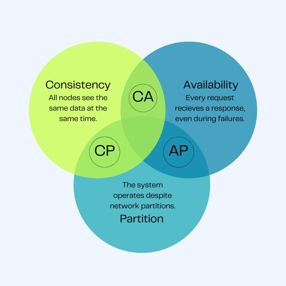 Navigating Consistency in Distributed Systems: Choosing the Right Trade-Offs