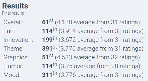 Screenshot of the ludum dare 57 results for our game