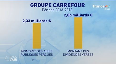 Éléments financiers du groupe Carrefour, période 2013-2018. 
2,33 milliards d'euros d'aides publiques perçues. 
2,86 milliards d'euros de dividendes versés.

Graphique France TV pour C dans l'air.