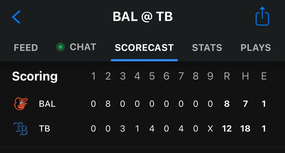 Box score showing 12 unanswered runs by the rays after a second inning 8-run lead by the o’s