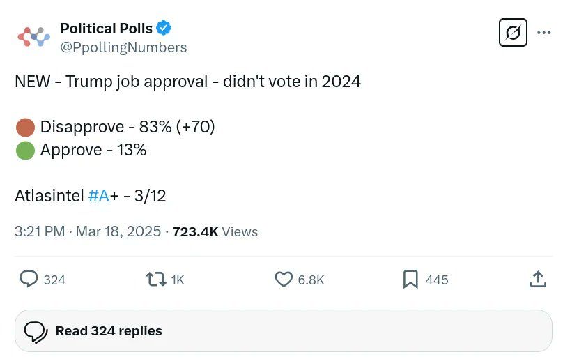A poll of those who didn't vote in 2024 shows Trump with a net disapproval rating of minus 70 points (13% approve to 83% disapprove).