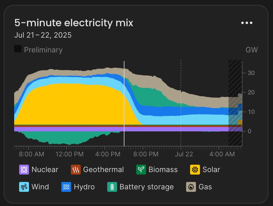 An Electricity Maps chart of the 5-minute granular electricity mix in CAISO, including 24 hours of data on which energy sources are being used during any given period. The chart includes nuclear, geothermal, biomass, solar, wind, hydro, battery storage, and gas.