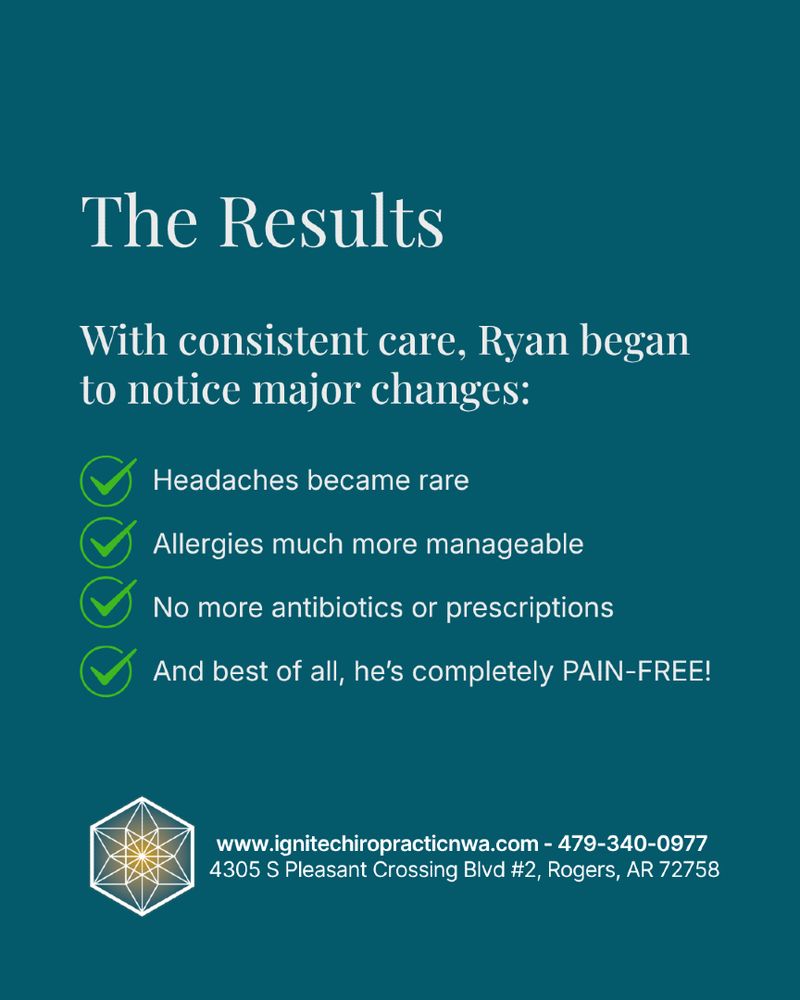 Text reads: "The Results: With consistent care, Ryan noticed major changes: Headaches became rare, allergies improved, no more antibiotics, and he's pain-free." Contact info for Ignite Chiropractic NWA is included.