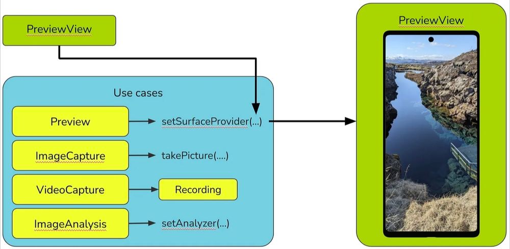 Flow diagram showing how CameraX use cases and PreviewView fit together