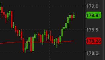 $AAPL 3min chart with vwap touchdown and bounce