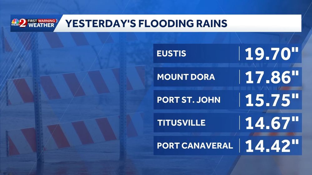 Graphic showing rainfall yesterday in Central Florida.

W FIRST WARNING

YESTERDAY'S FLOODING RAINS

EUSTIS

19.70"

MOUNT DORA

17.86"

PORT ST. JOHN

15.75"

TITUSVILLE

14.67"

PORT CANAVERAL |

14.42"