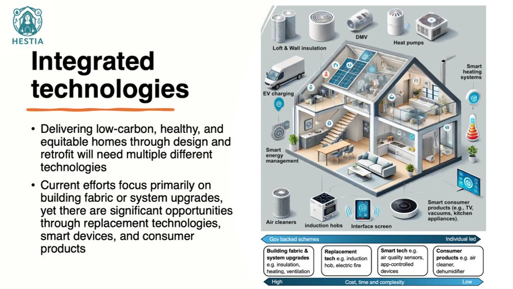Integrated technologies

Delivering low-carbon, healthy, and equitable homes through design and retrofit will need multiple different technologies
Current efforts focus primarily on building fabric or system upgrades, yet there are significant opportunities through replacement technologies, smart devices, and consumer products

The picture shows a house with a range of different technologies varying from building fabric and systems upgrades, to consumer products.
