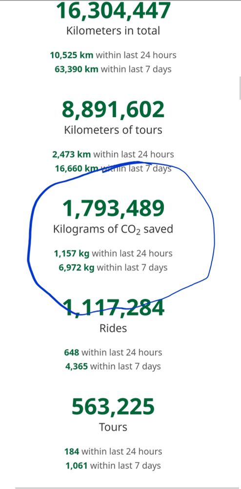 Screenshot showing that about 1 kilotonne of CO2 is saved daily with an accumulated fish of 1.8 megatonnes of CO2.