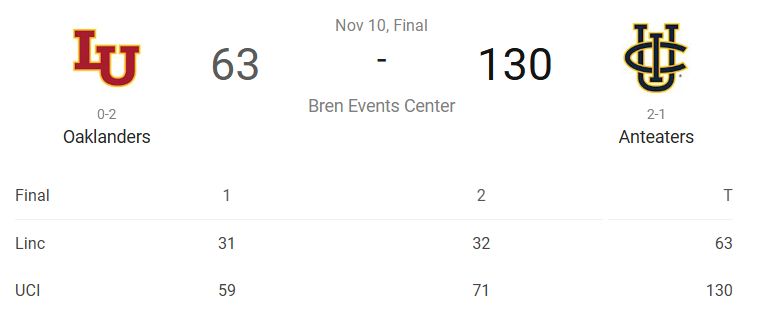 UCI men's basketball won last night's game 130-63 against the Oaklanders of Lincoln University, which I had never heard of before