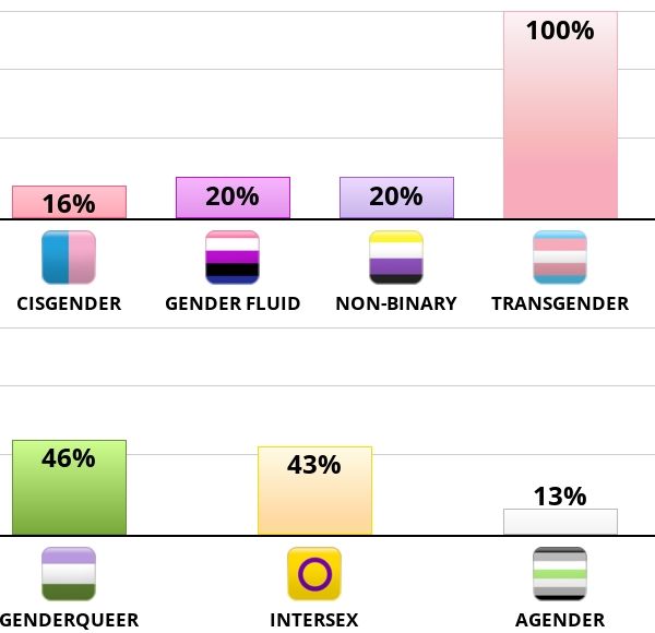 Bar graph that represents a gender identity by percentage;

16% Cisgender, 20% Gender Fluid, 20% Non-Binary, 100% Transgender.

46% Genderqueer, 43% Intersex, 13% Agender.