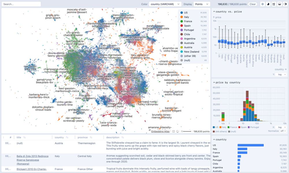 Screenshot of embedding atlas showing the embedding view on the left, a table at the bottom and charts on the right. 