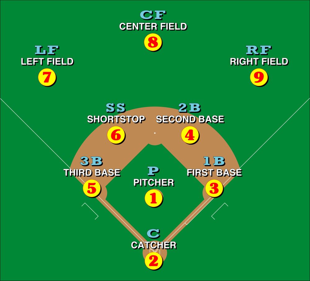 Diagram showing baseball position numbers. 
1 Pitcher
2 Catcher
3 First base
4 Second base
5 Third base
6 Shortstop
7 Left field
8 Center field
9 Right field