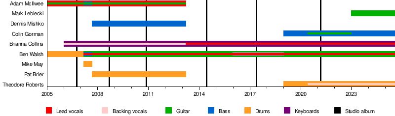 Band member timeline for the band Tigers Jaw. Time in years on the x axis ranges from 2005 to 2025. Different colors indicate the role each individual played in the band. For example, Ben Walsh is the only member consistent through all years, beginning on drums until 2007 and remaining on guitar and lead vocals, with some exceptions, until today. 