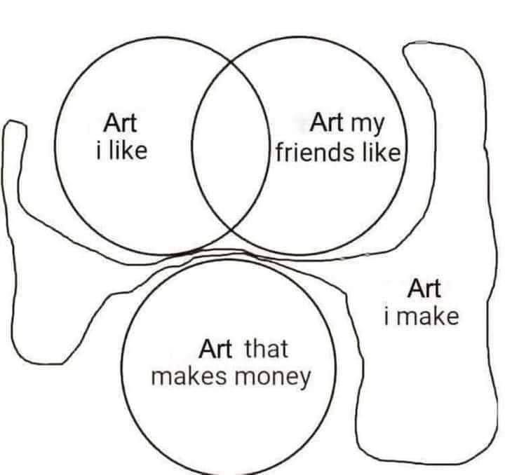 a "venn" diagram of 4 mostly non touching polygons. Two circles with text "art I like" and "art my friends like" intersect. Below is a circle labelled "art that makes money". A polygon that elusively does not touch any of the other polygons is labelled with "art i make"