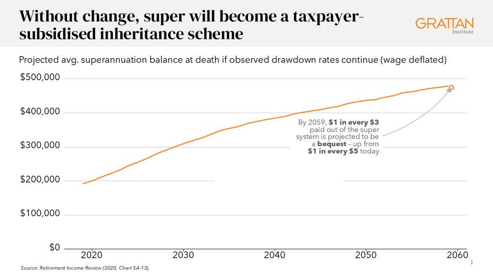 Chart showing that without change super will become a taxpayer-subsidised inheritance scheme