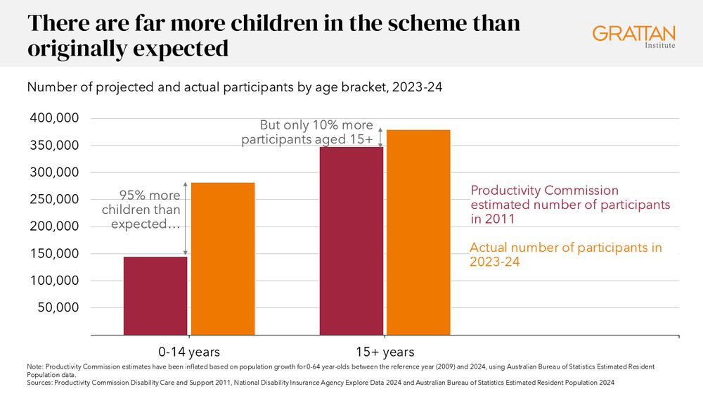 Chart showing there are far more children in the NDIS scheme than originally expected