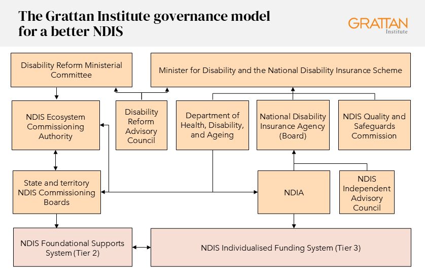 Chart showing a structured governance model for a better NDIS. 