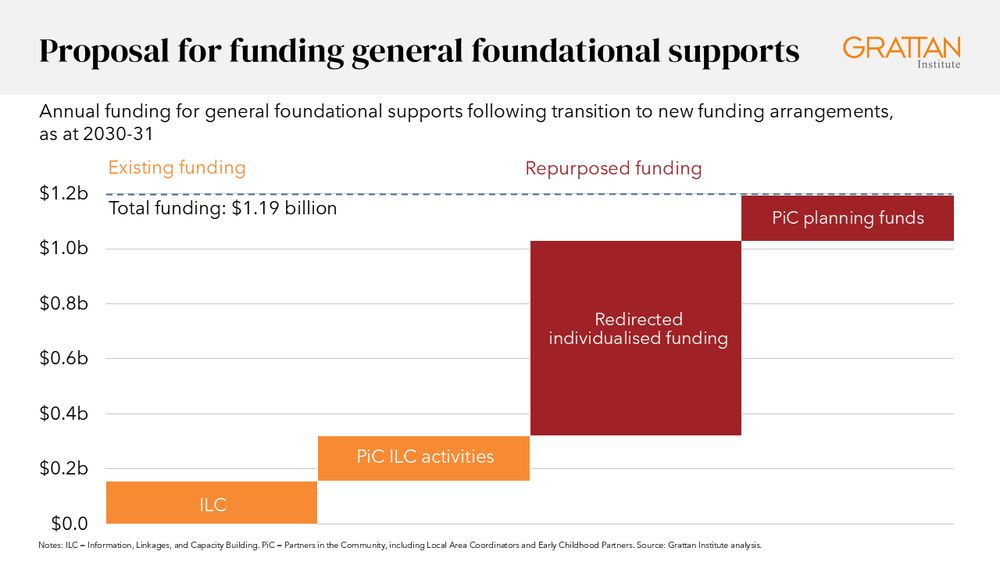 Chart showing a proposal for funding general foundational supports out of existing funding 