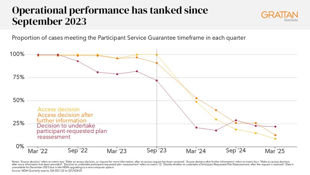 Chart showing operational performance has tanked since September 2023. 