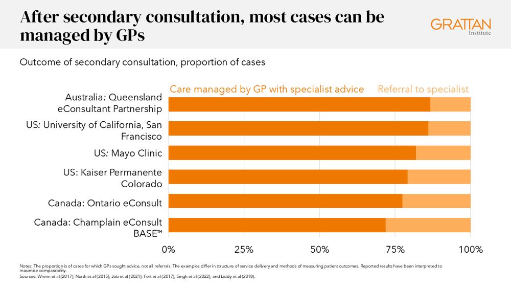 A chart showing that after secondary consultation, most cases can be managed by GPs
