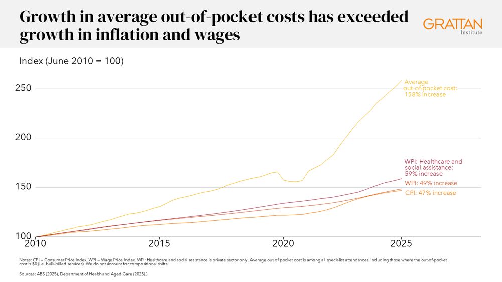 A chart showing growth in average out-of-pocket costs has exceeded growth in inflation and wages 