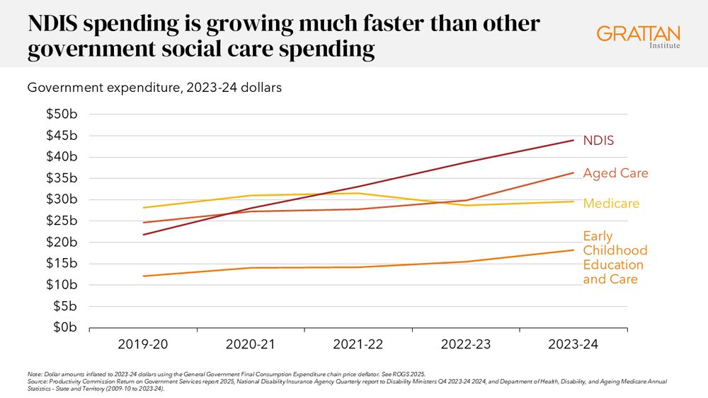 Chart showing NDIS spending is growing much faster than other government social care spending