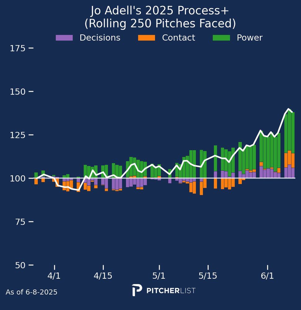Jo Adell's Process+ from Pitcher List shows excellent power with improved decision-making and contact. 