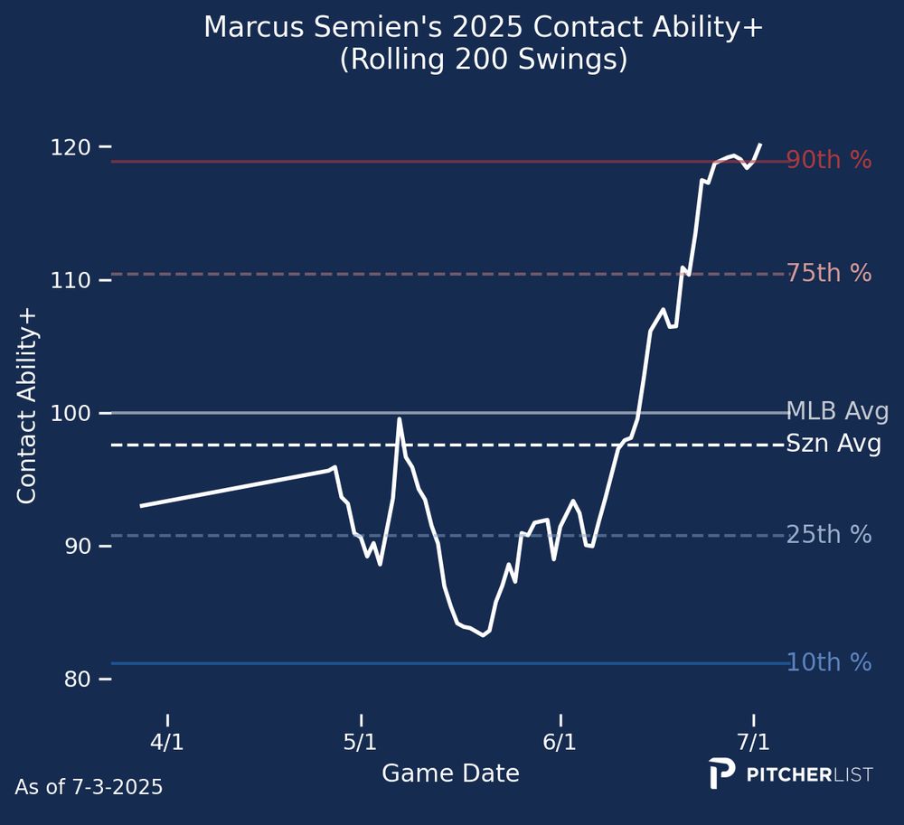 Marcus Semien's Contact Ability+ went from the 10th percentile to the 90th percentile very quickly