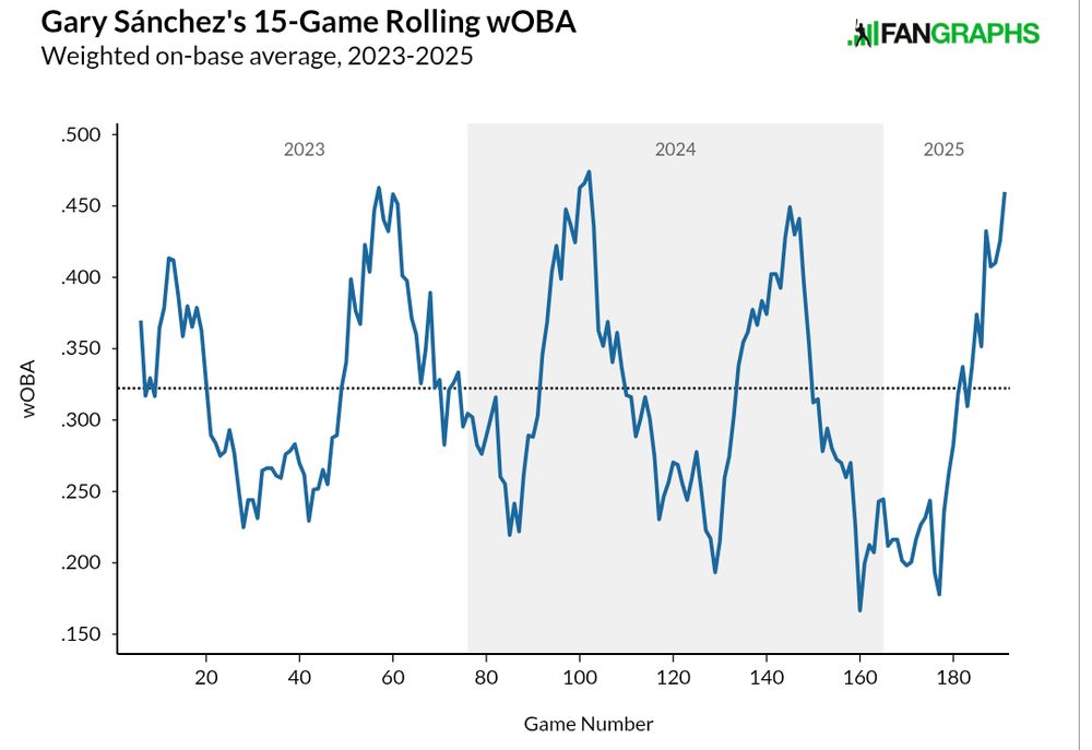 Gary Sanchez has oscillated between very high and very low rolling wOBAs almost like clockwork over the last 2 seasons