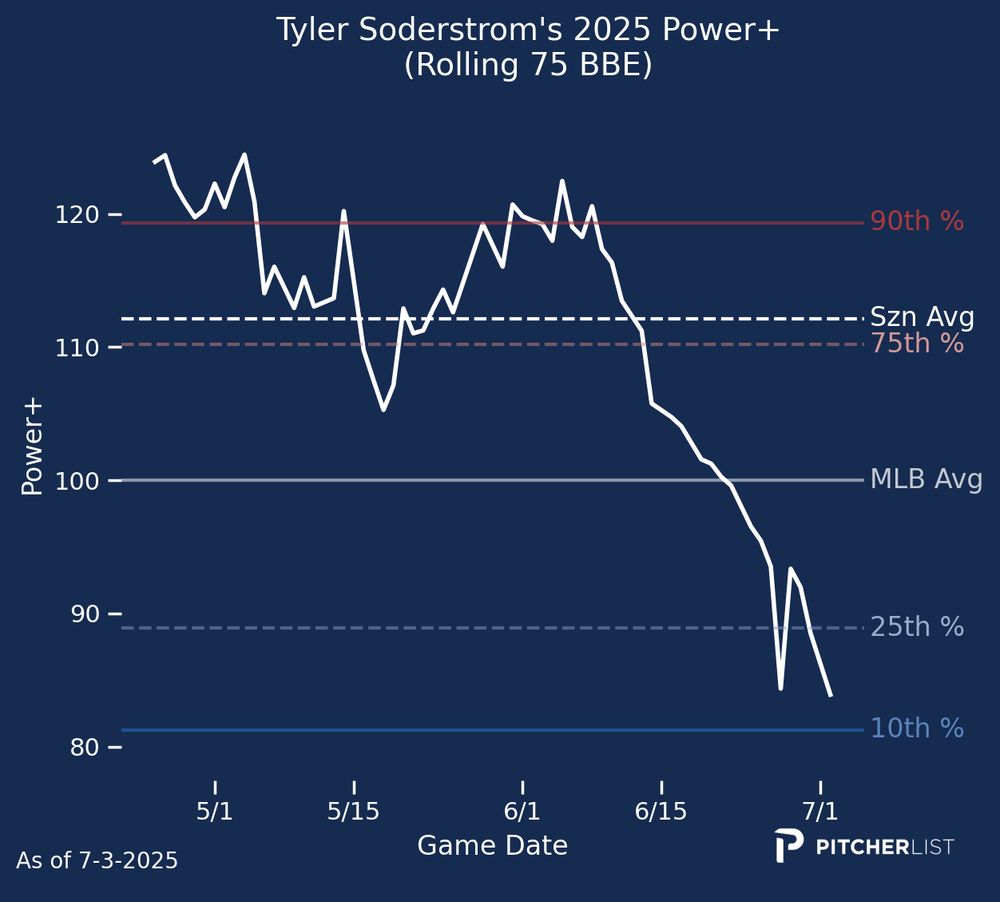 Tyler Soderstrom's rolling Power+ has gone from above the 90th percentile to almost the 10th percentile.