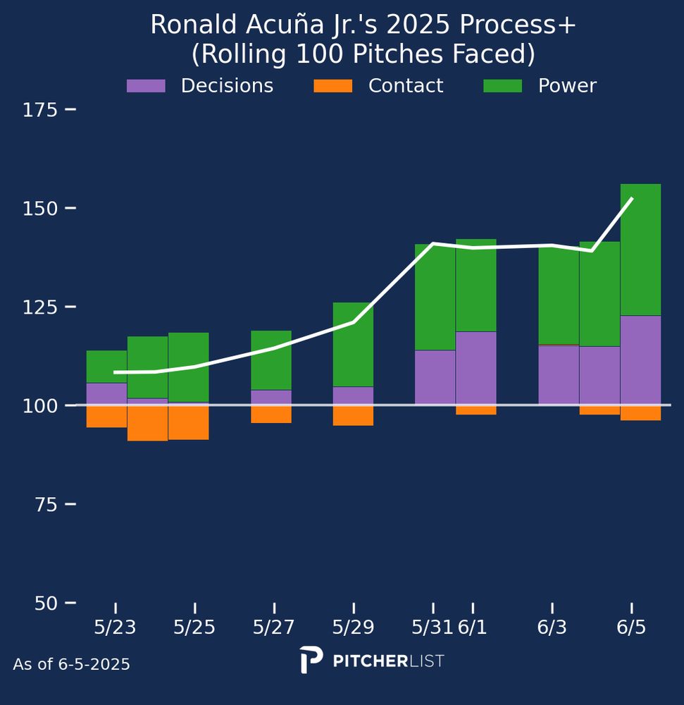 Ronald Acuña Jr's Process+ chart shows plenty of power and solid decision-making in 2025