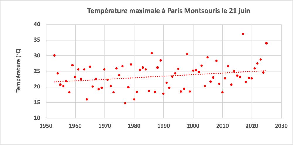 Evolution de la température maximale à la station Météo France de Paris Montsouris chaque 21 juin depuis 1953 et prévision du 21 juin 2025 à 34°C. Données disponibles sur : https://meteo.data.gouv.fr