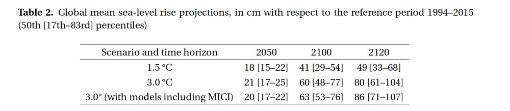 Tableau des projections à horizons 2050, 2100 et 2120 de montée du niveau de la mer au niveau planétaire par rapport à 1994-2015 (médiane et intervalles de confiance de 17 à 83%). MICI indique les projections tenant compte de processus incertains d'instabilités d'écoulement des calottes de glace (éventualité de probabilité d'occurrence faible mais forts impacts).