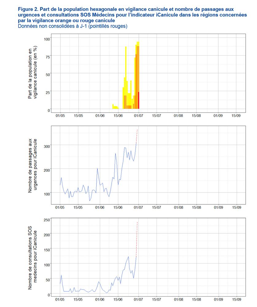 Part de la population hexagonale en vigilance canicule et nombre de passages aux urgences et consultations SOS Médecins pour l’indicateur iCanicule dans les régions concernées par la vigilance orange ou rouge canicule