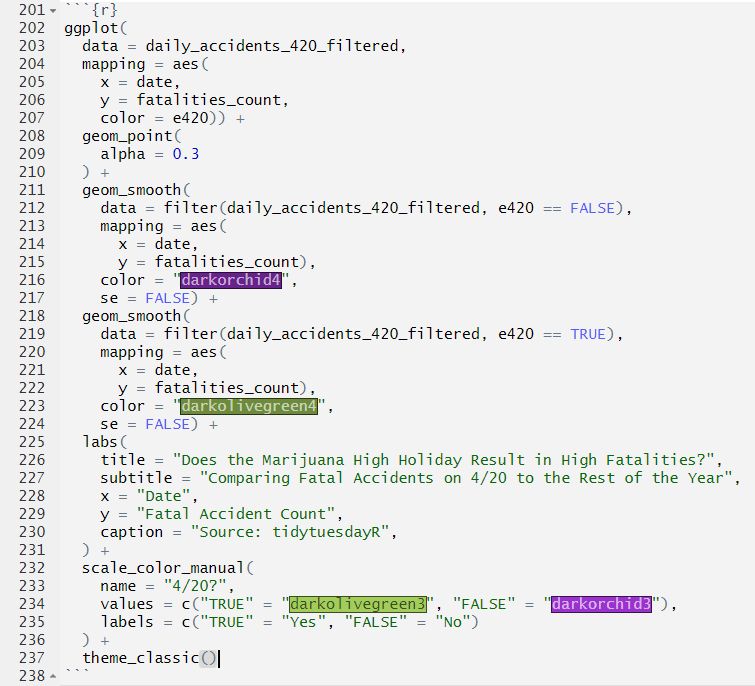 This is the coding that I did to create the visualization. I filtered the daily_accidents_420 to get rid of the N/A observations. Then, I set all my parameters. I used geom_point with an alpha of 0.3, geom_smooth (one for the 4/20 dates and one for everything else), and I applied colors I thought made sense (dark olive green for 4/20 and dark orchid for everything else). I then labeled everything and applied the classic theme.